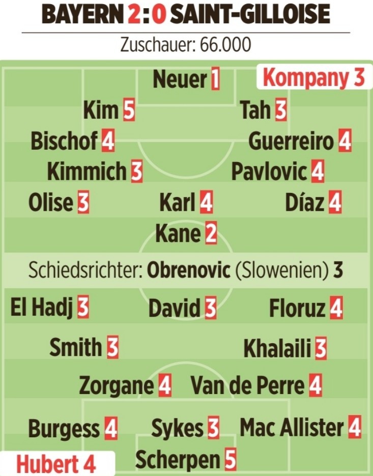 图片报为拜仁球员评分:诺伊尔最高,凯恩高分,金玟哉最低